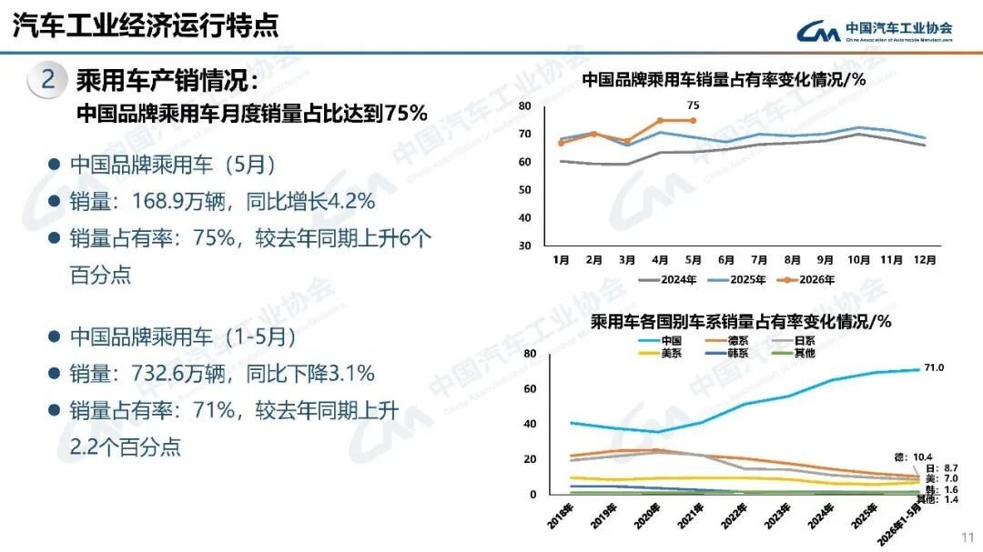 前5月中国品牌乘用车累计销量市占率首次突破70%!中汽协:上半年我国汽车出口量预计接近500万辆
