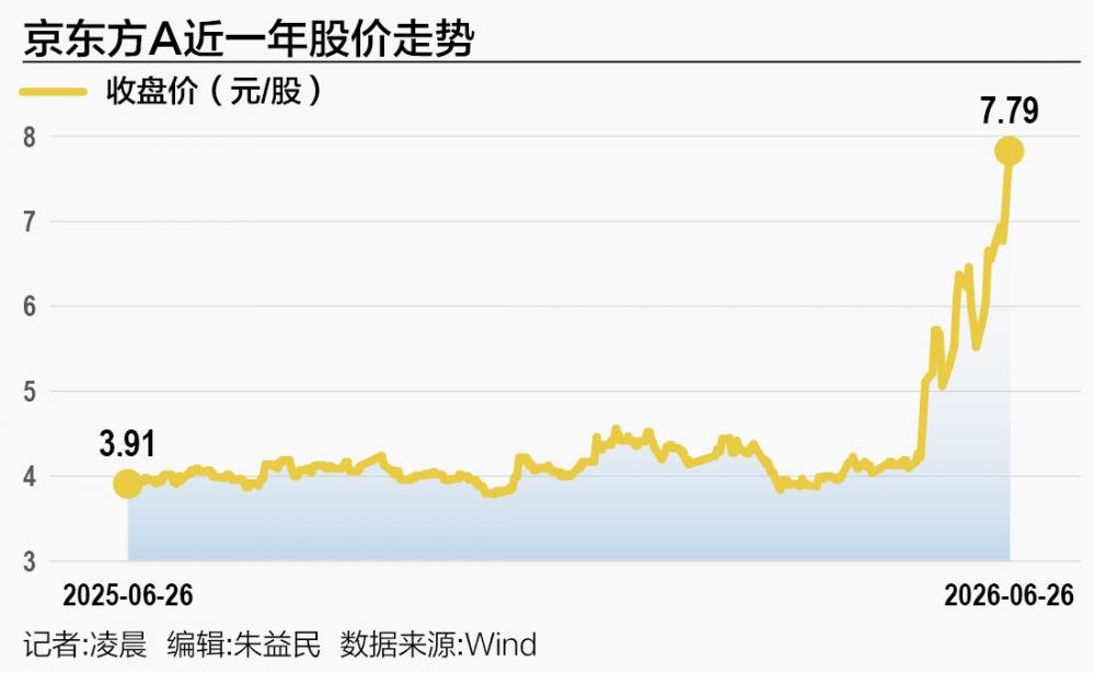 京东方回归A股牌桌中央